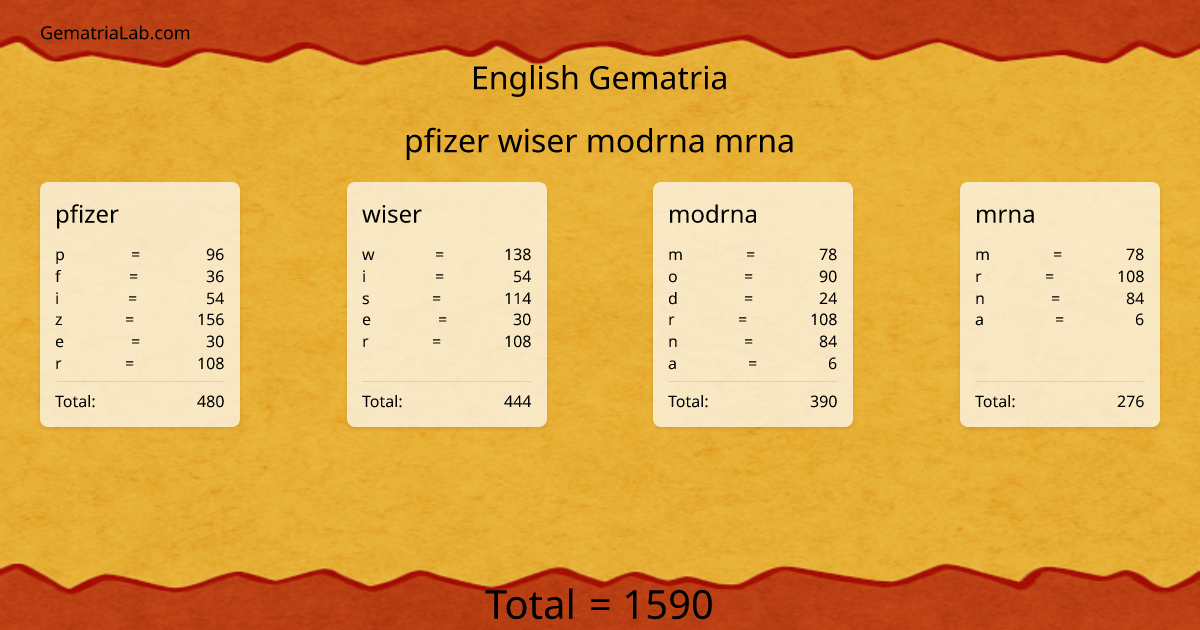 pfizer wiser modrna mrna in english Gematria